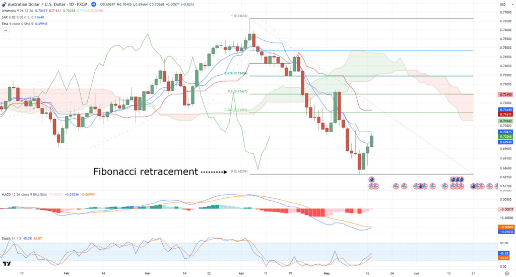 The Definitive Guide on How to Use Fibonacci Retracement