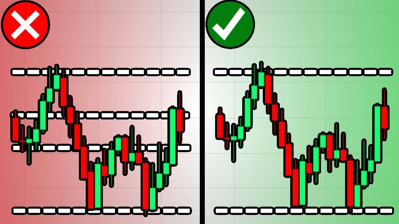 how to draw accurate support and resistance,how to draw support and resistance levels,support and resistance levels