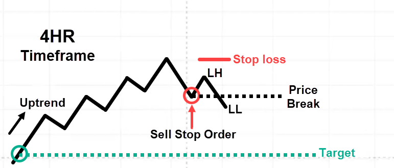 price action trading
