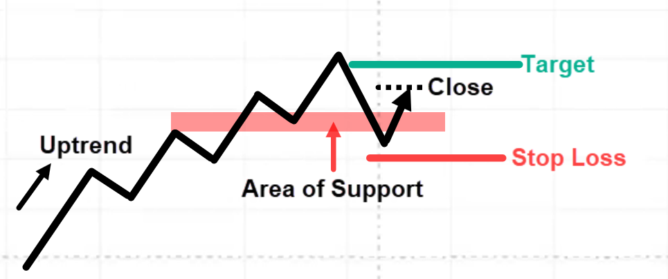 price action trading