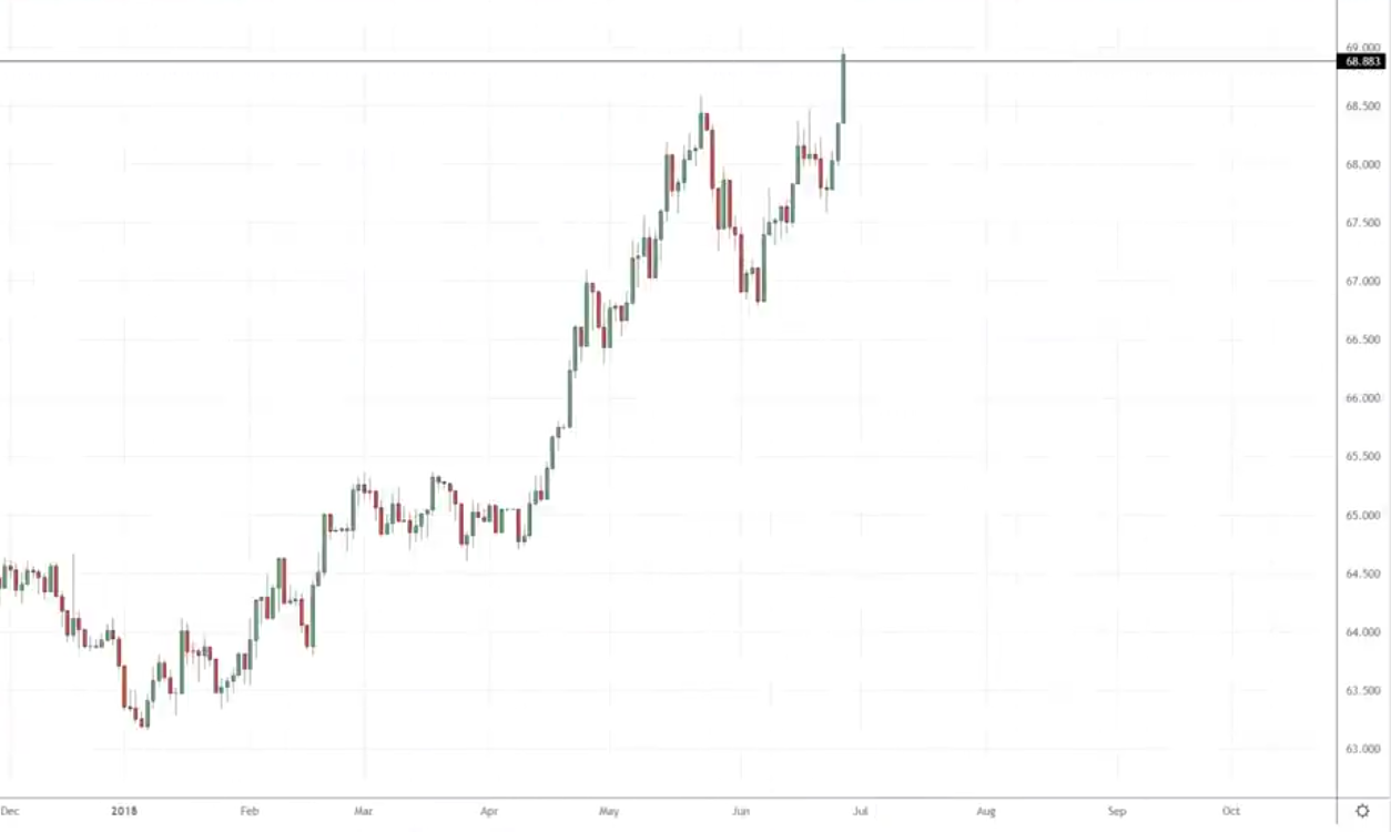 price action trading