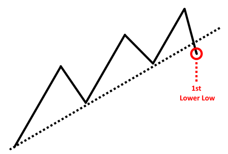 The Ultimate Guide to Trend Reversal Indicator