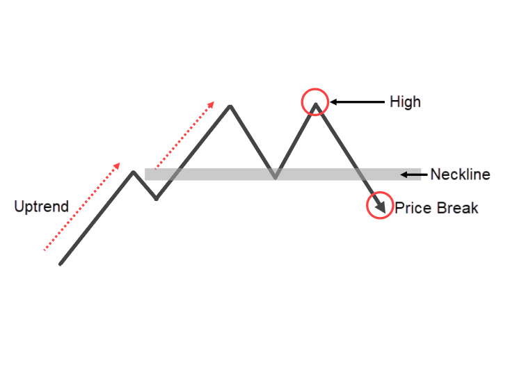 chart patterns