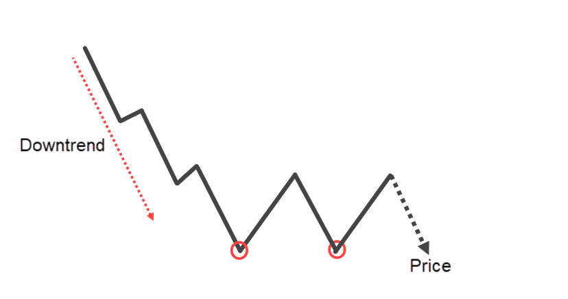 chart patterns