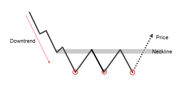chart patterns