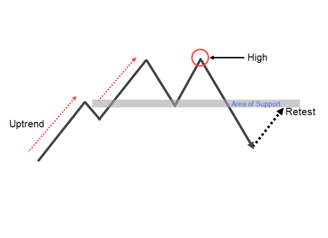 chart patterns