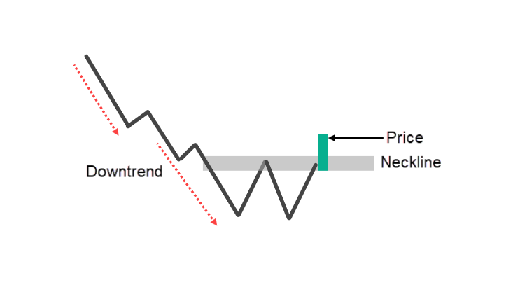 chart patterns