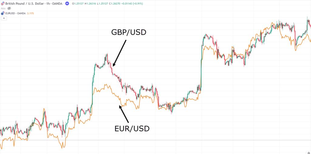 Does Eurusd And Gbpusd Move The Same