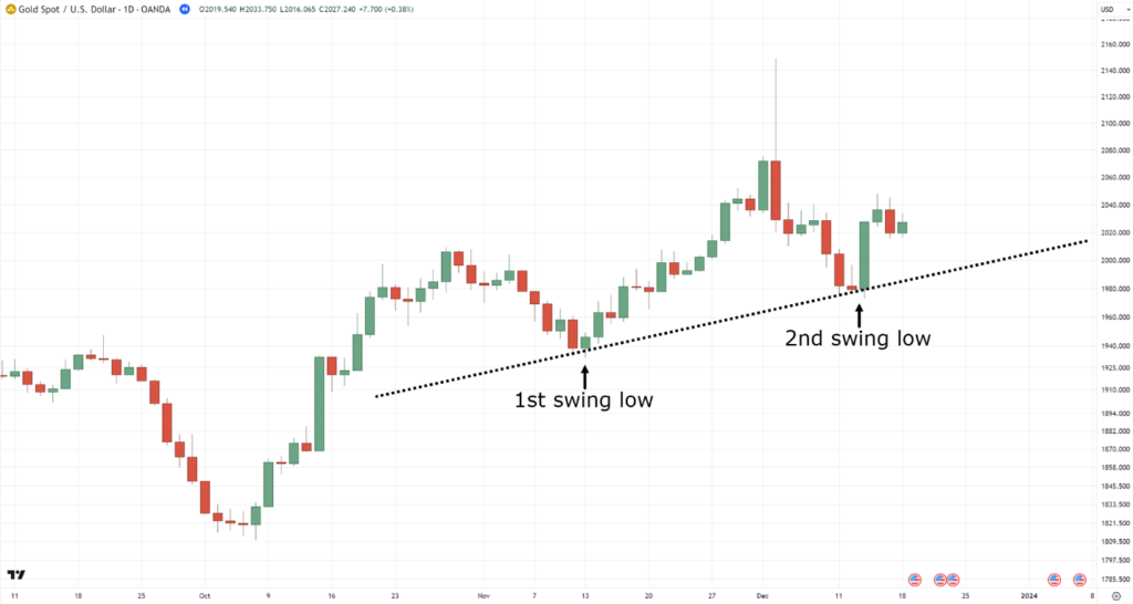 how to use trend lines,how to use trendlines