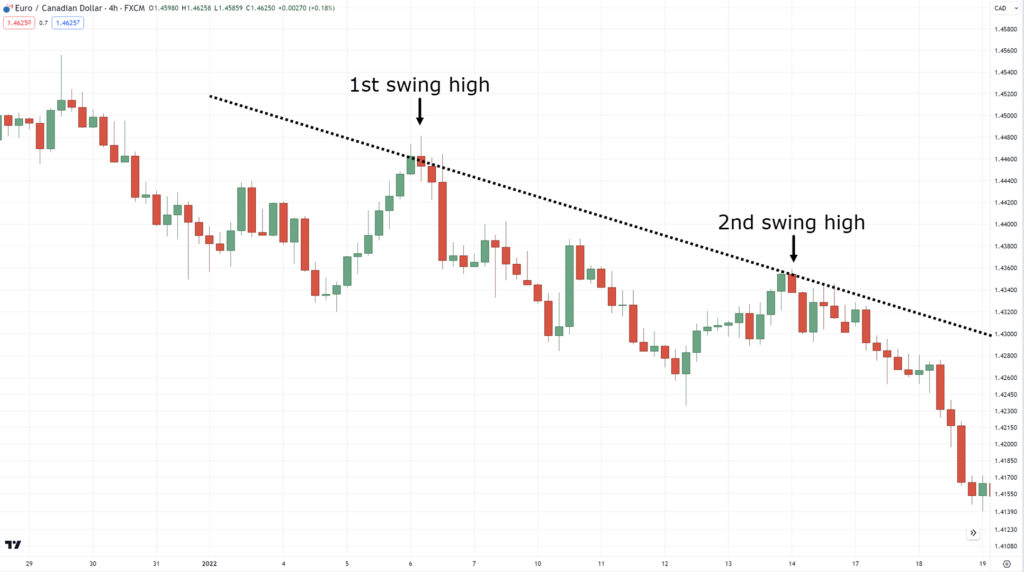 how to use trend lines,how to use trendlines