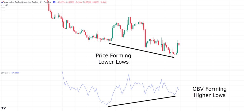 on-balance volume,on balance volume,OBV indicator,on-balance volume indicator