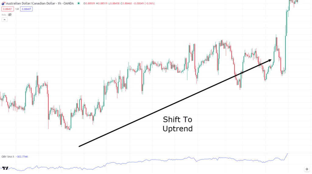 on-balance volume,on balance volume,OBV indicator,on-balance volume indicator