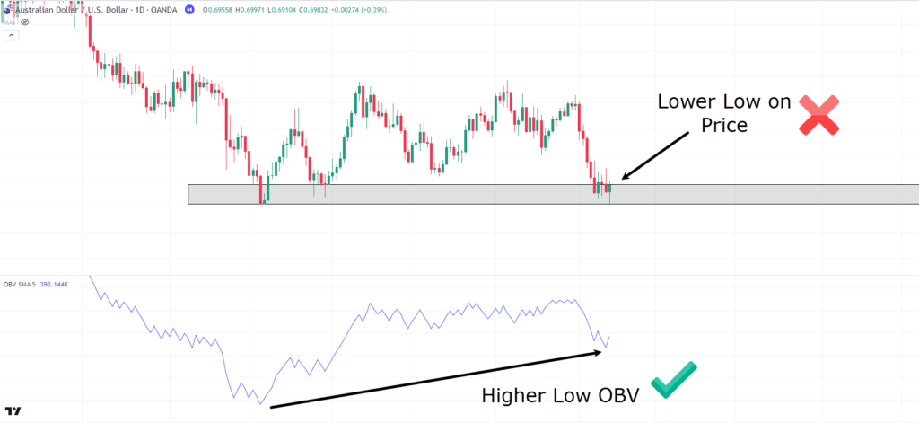 on-balance volume,on balance volume,OBV indicator,on-balance volume indicator