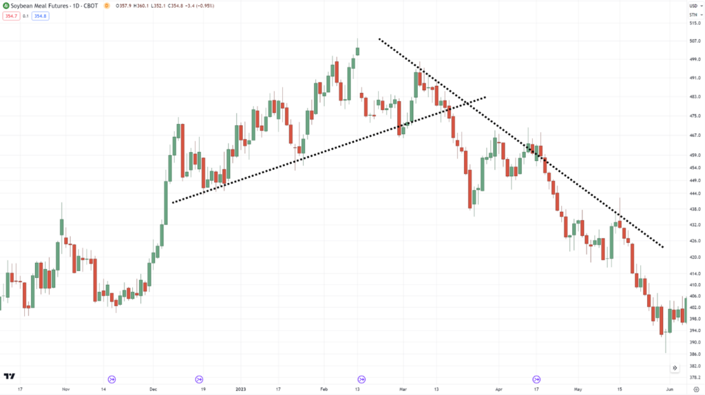 how to use trend lines,how to use trendlines