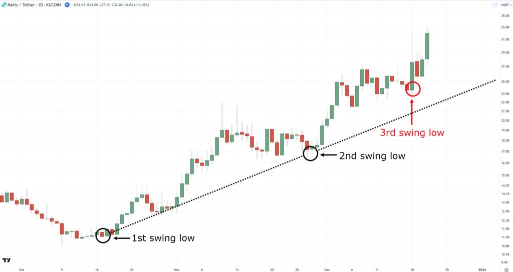 how to use trend lines,how to use trendlines