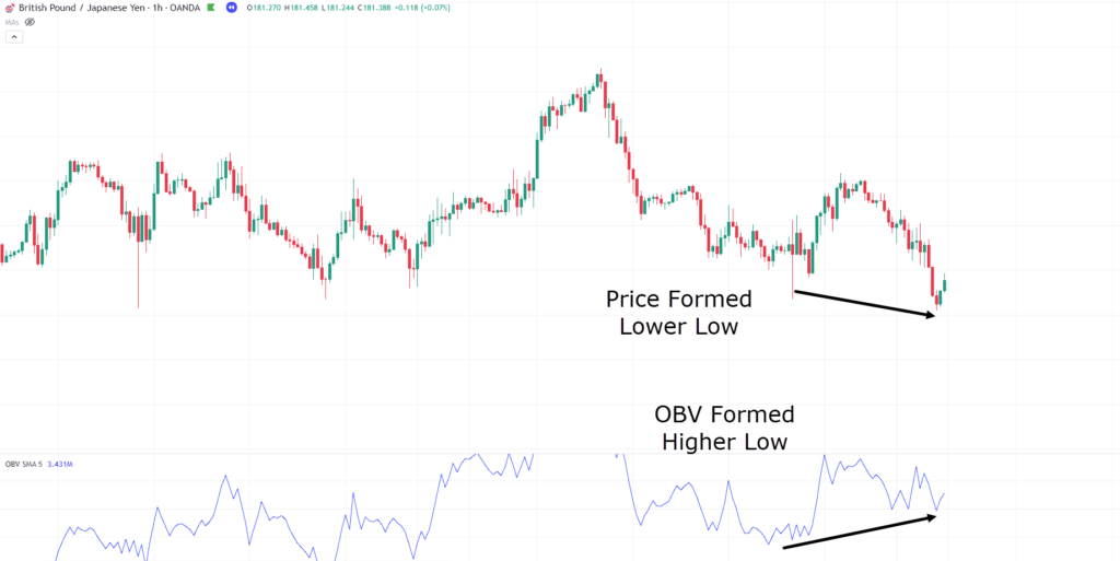 on-balance volume,on balance volume,OBV indicator,on-balance volume indicator