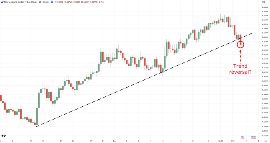 how to use trend lines,how to use trendlines