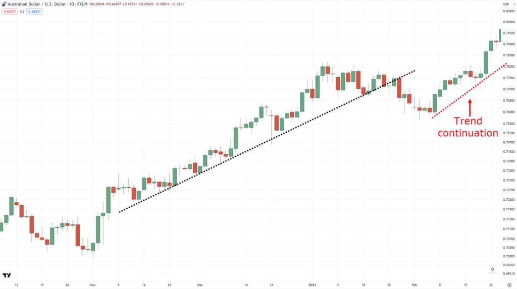 how to use trend lines,how to use trendlines