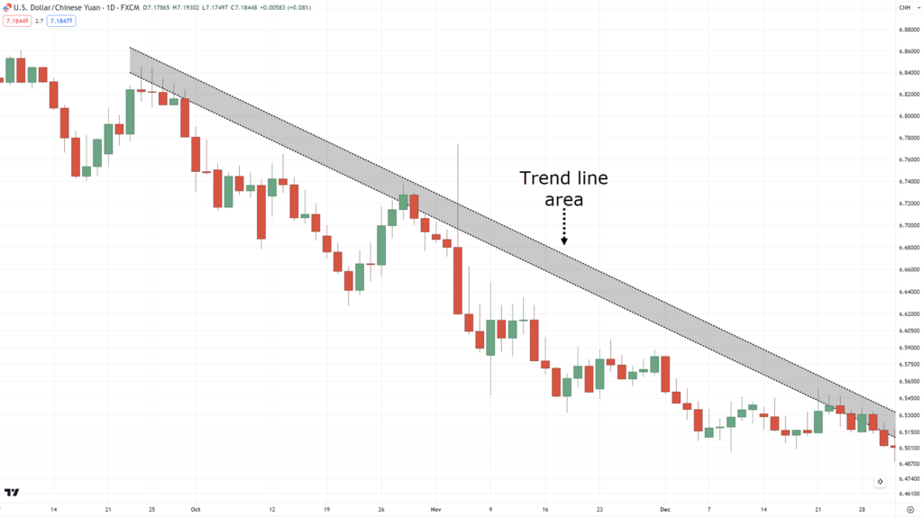 how to use trend lines,how to use trendlines