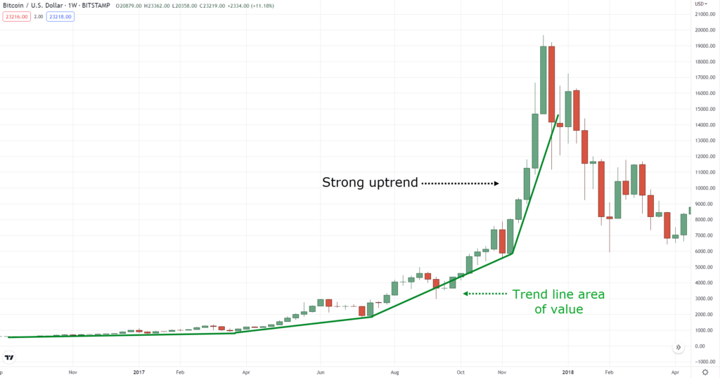 how to use trend lines,how to use trendlines