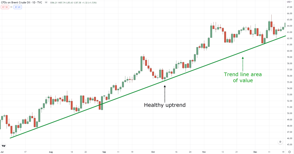 how to use trend lines,how to use trendlines
