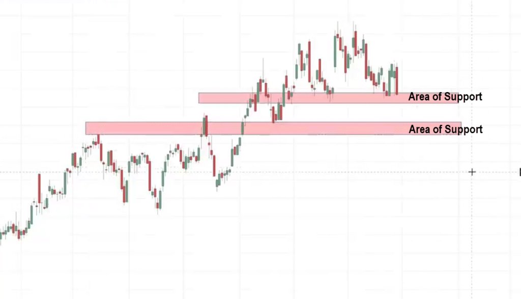 support and resistance,support and resistance strategy