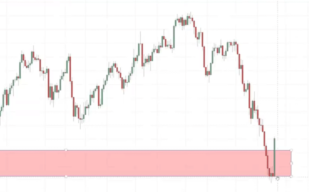 support and resistance,support and resistance strategy