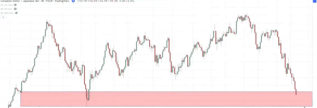 support and resistance,support and resistance strategy