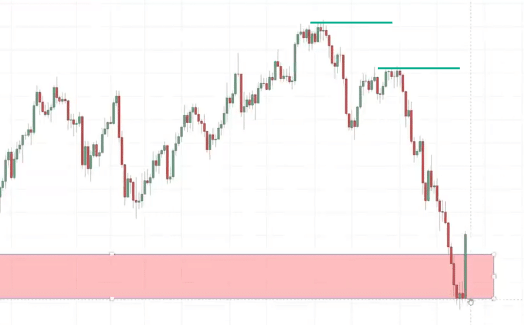 support and resistance,support and resistance strategy