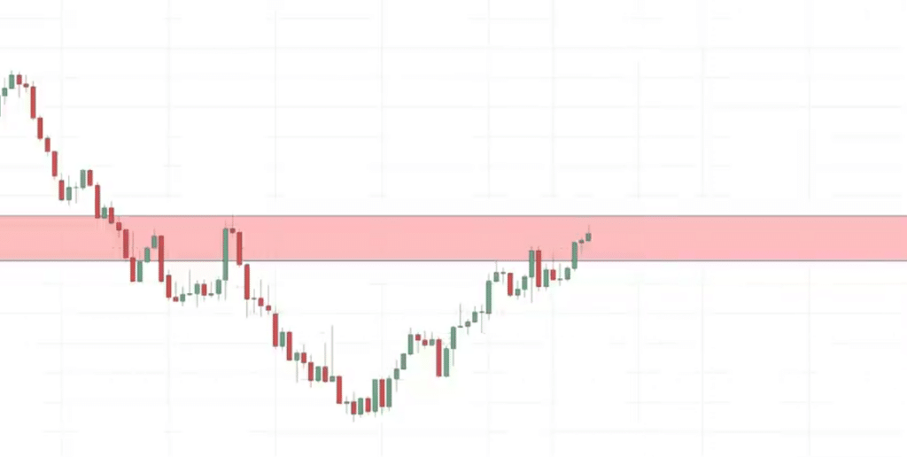 support and resistance,support and resistance strategy