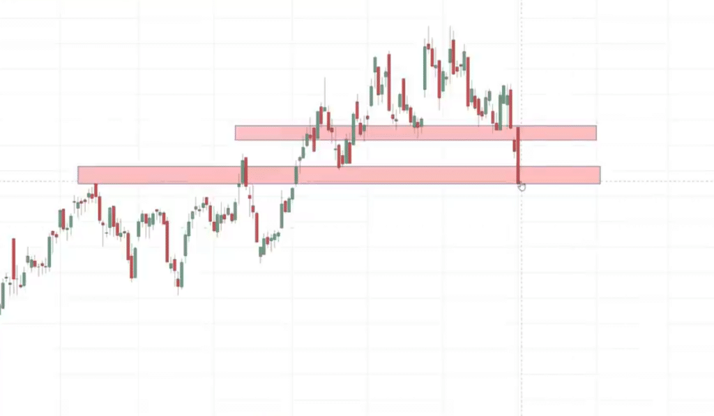 support and resistance,support and resistance strategy