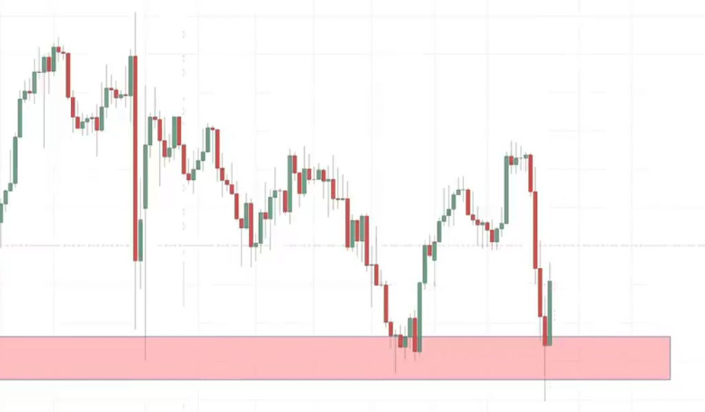 support and resistance,support and resistance strategy