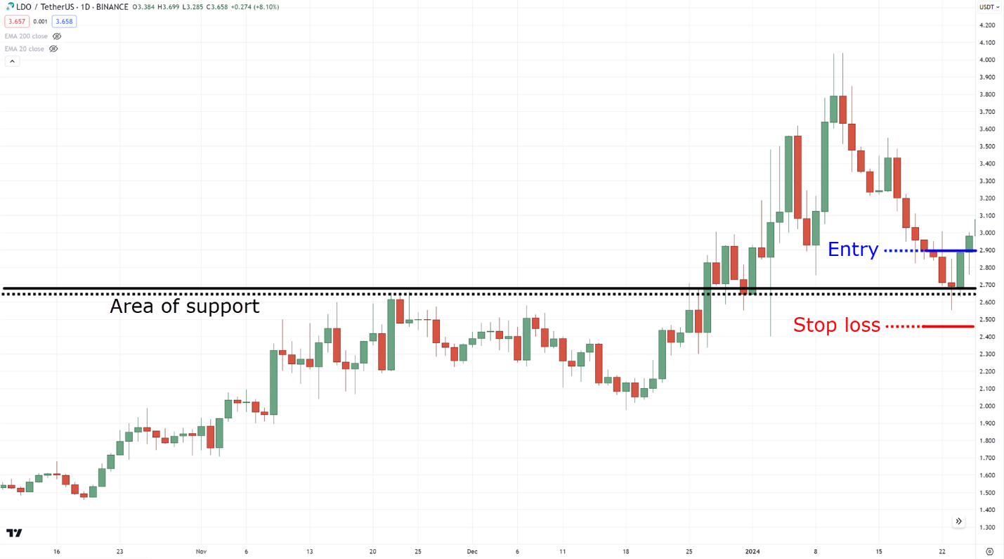 best stop loss strategy,best stop loss,stop loss strategy