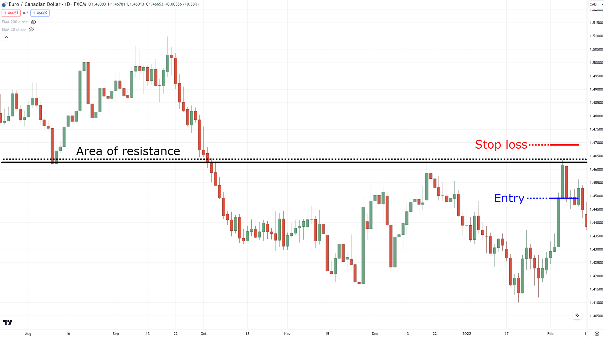 best stop loss strategy,best stop loss,stop loss strategy