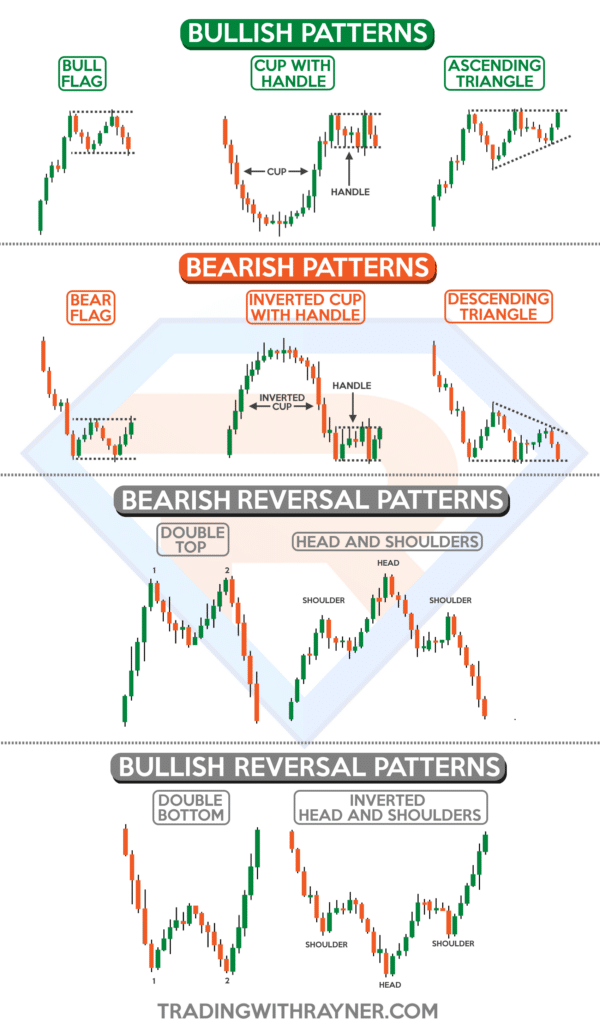 Chart Patterns Cheat Sheet | TradingwithRayner