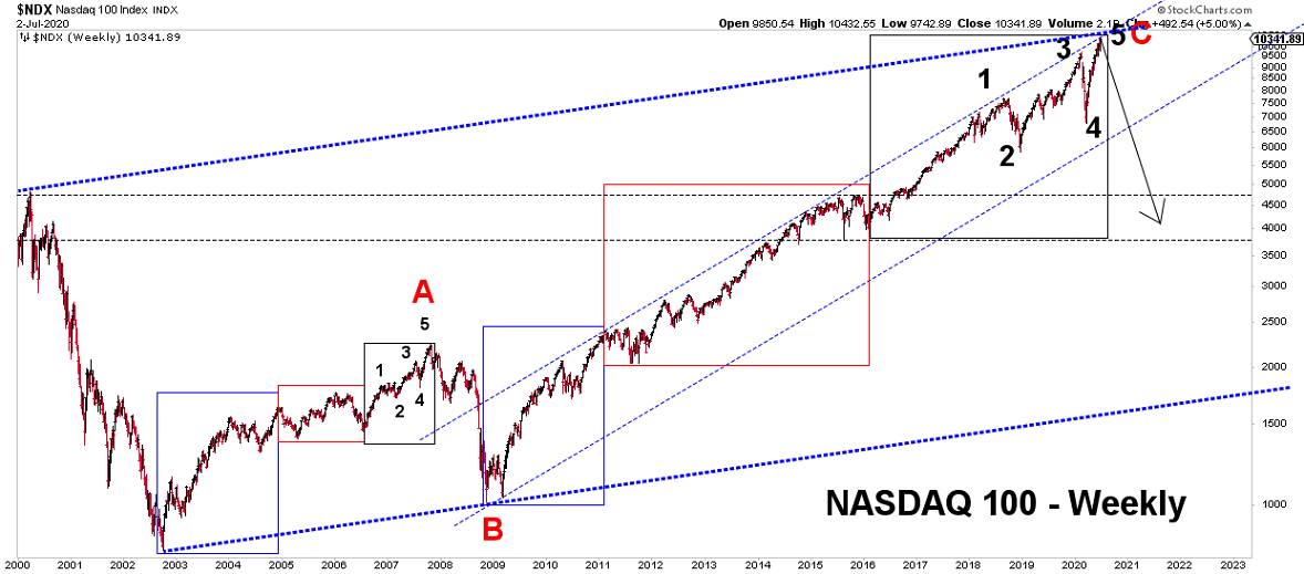 divergence trading