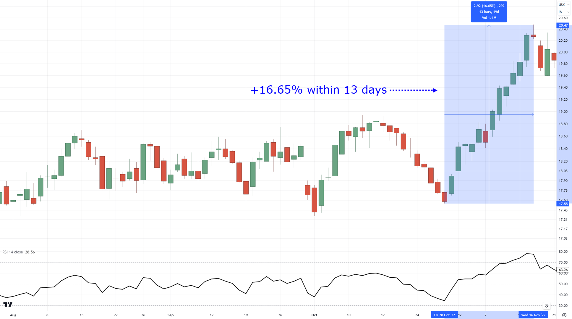 divergence trading