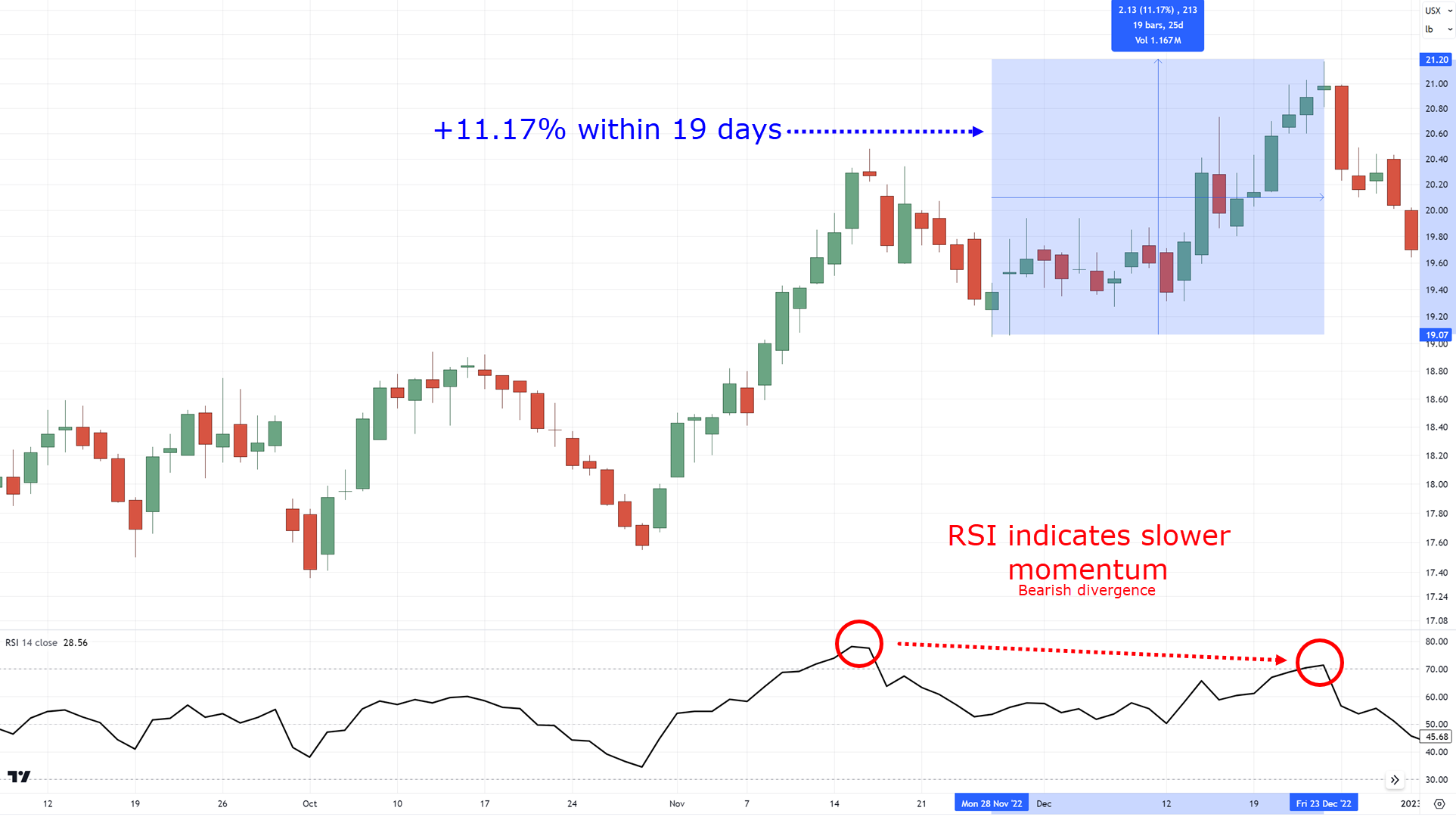 divergence trading