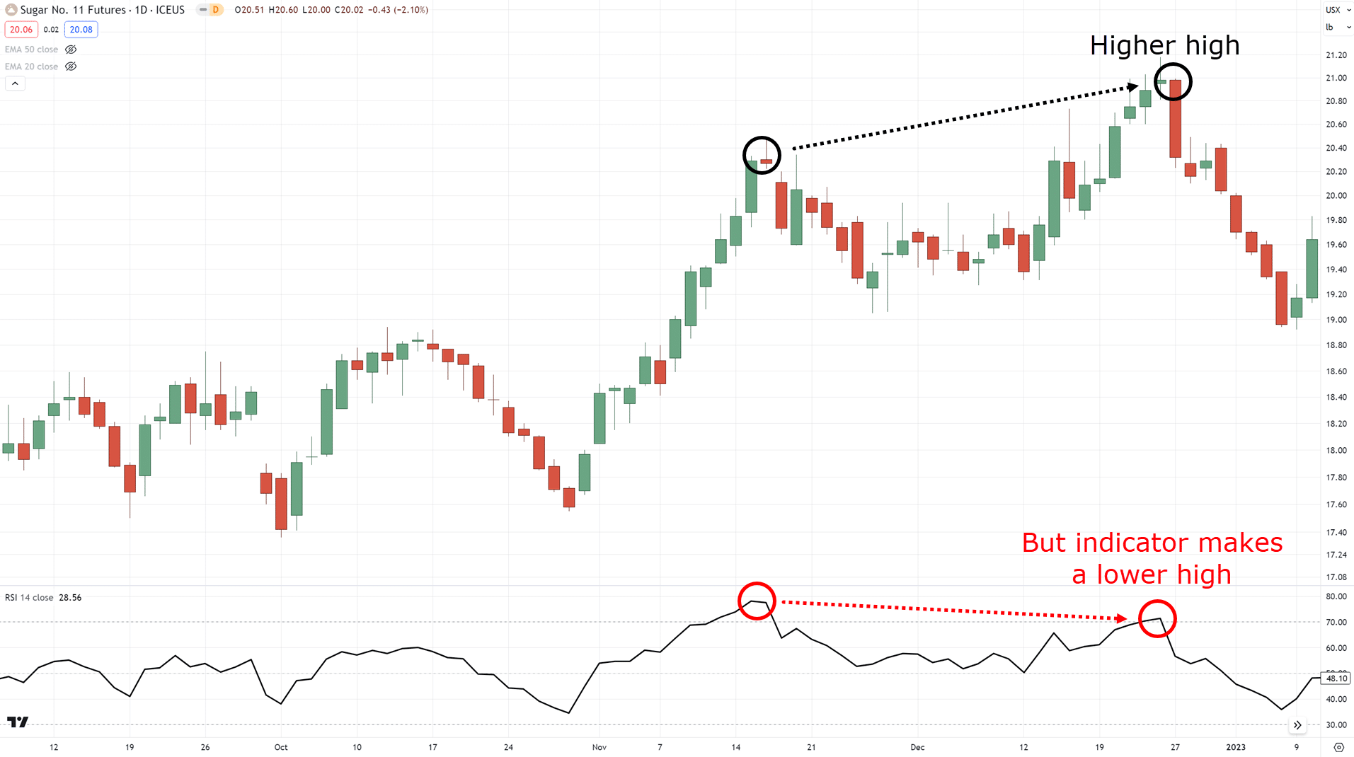 divergence trading