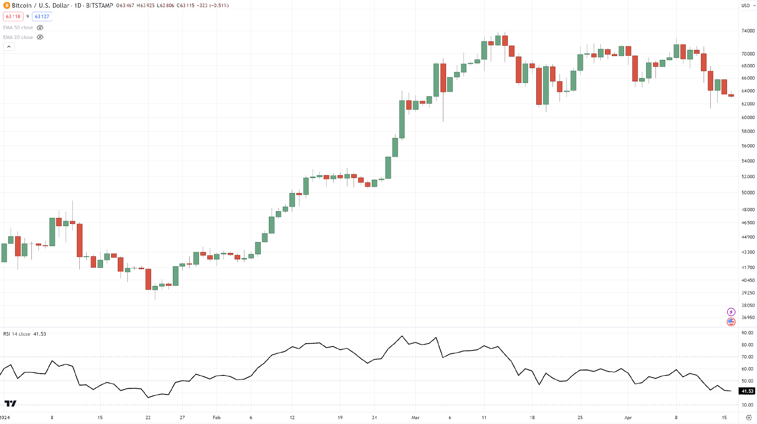 divergence trading