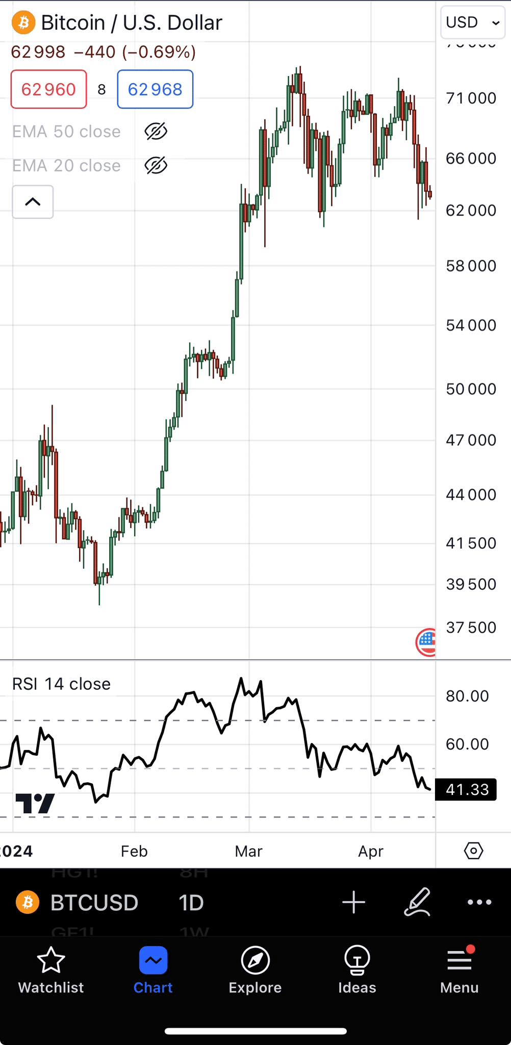 divergence trading