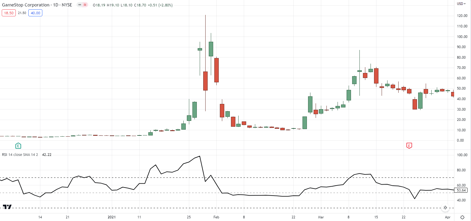 divergence trading