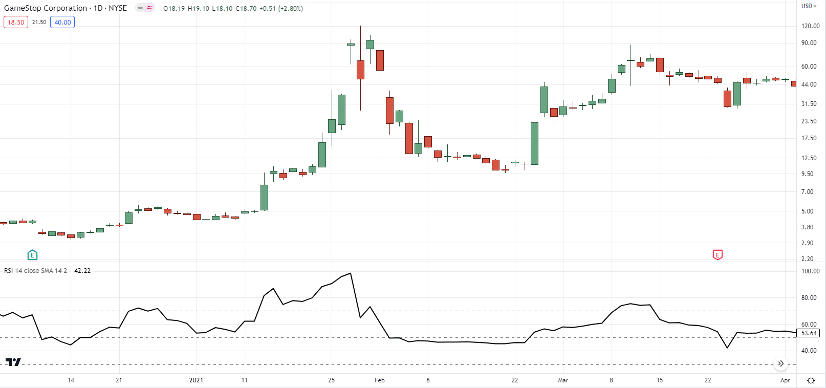 divergence trading