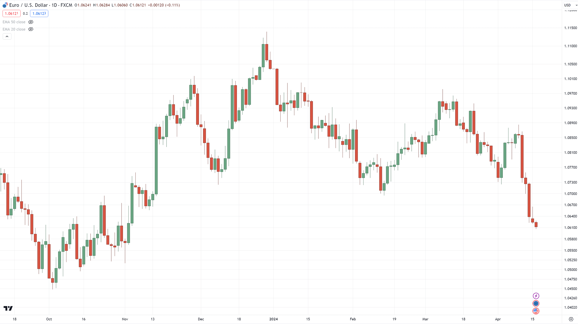 divergence trading