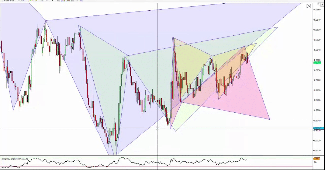 divergence trading