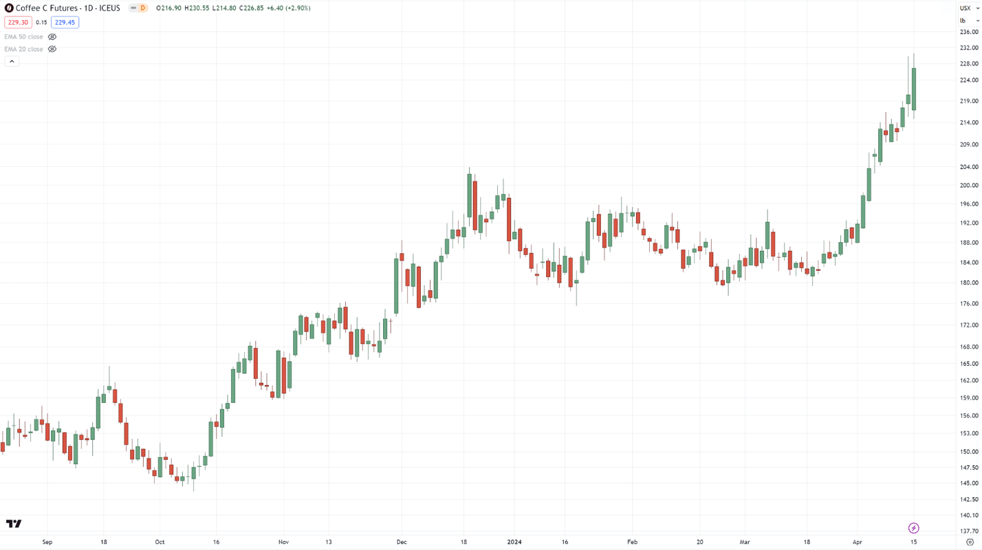 divergence trading