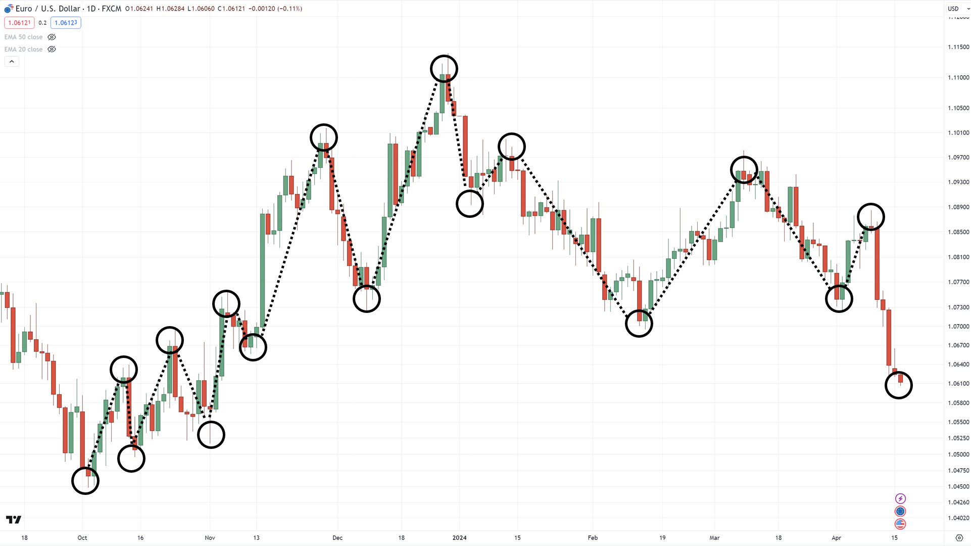 divergence trading