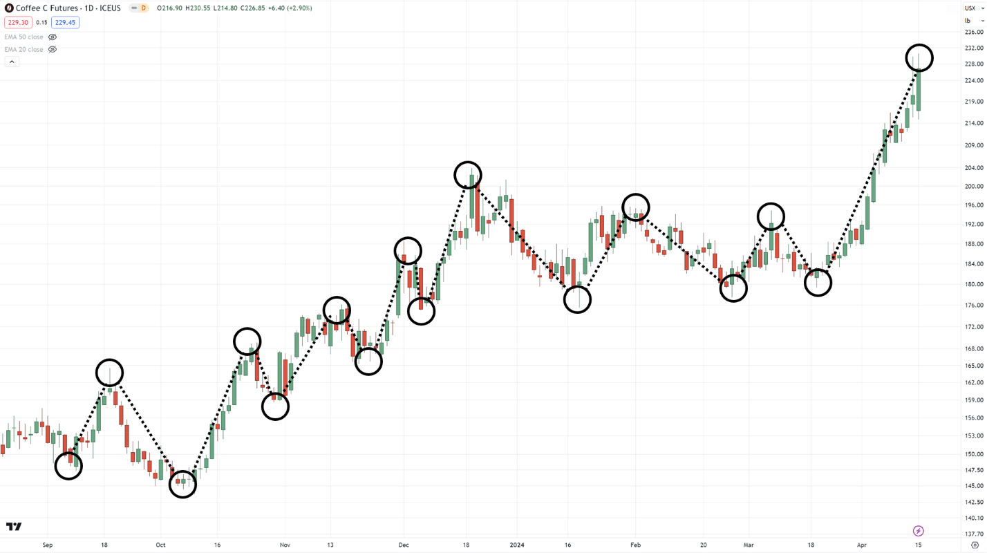 divergence trading