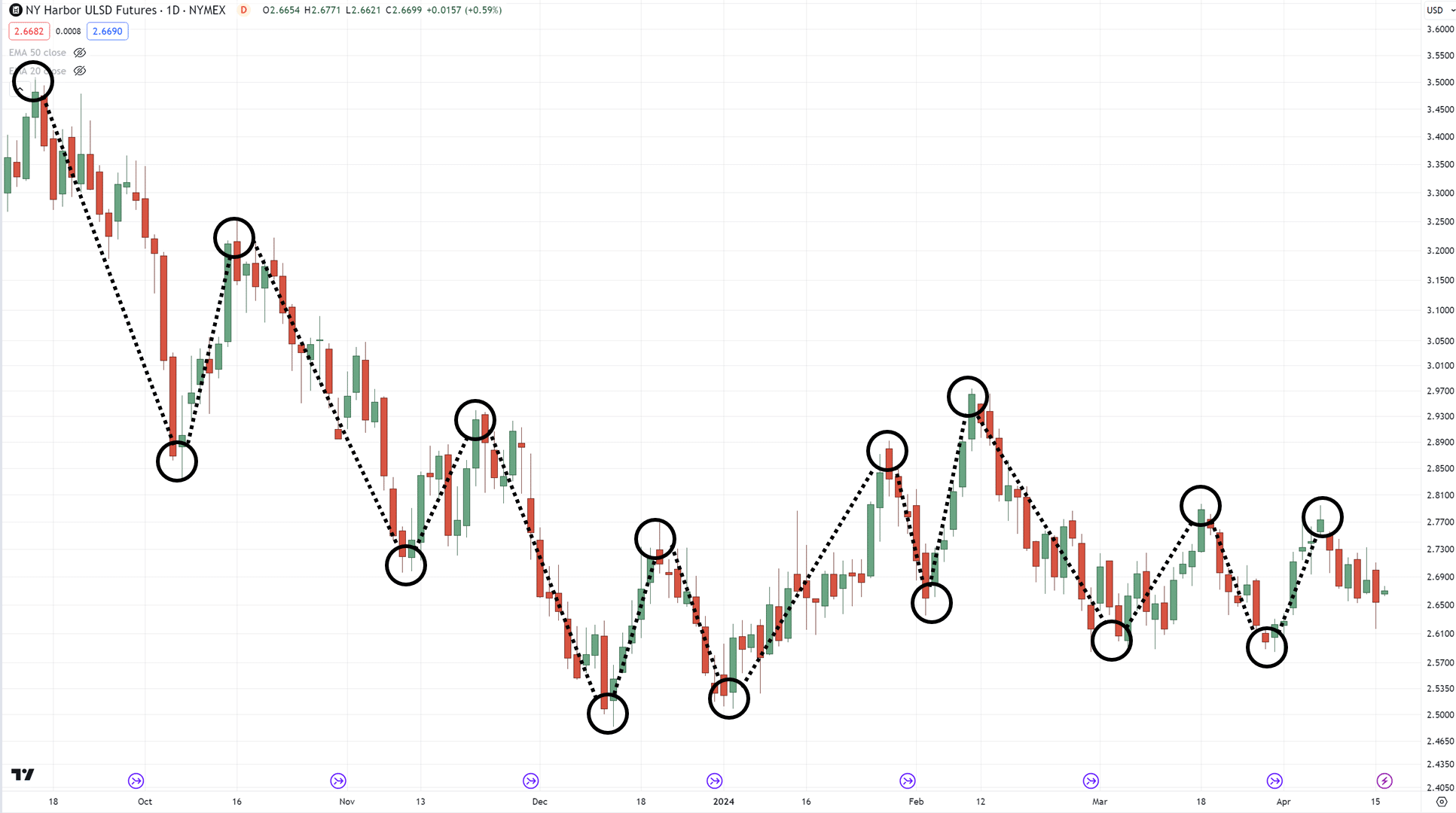 divergence trading