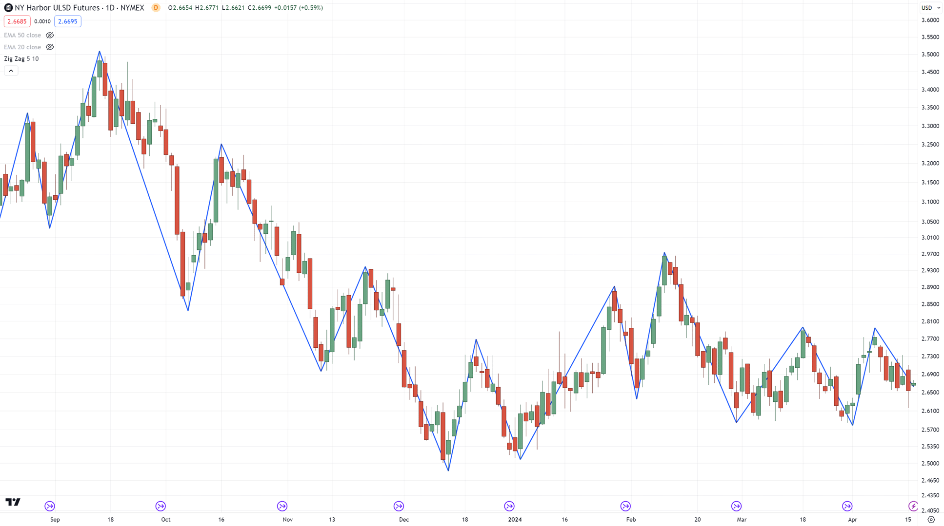 divergence trading